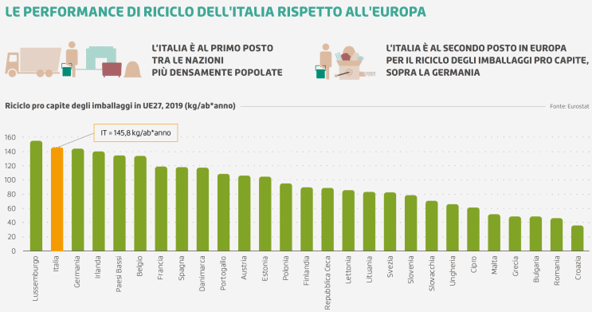 See image of rates of UE countris in packaging recycling