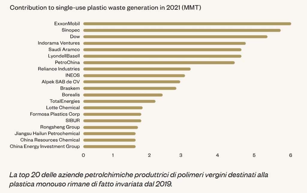 See image of contribution to single-use plastic waste generation in 2021