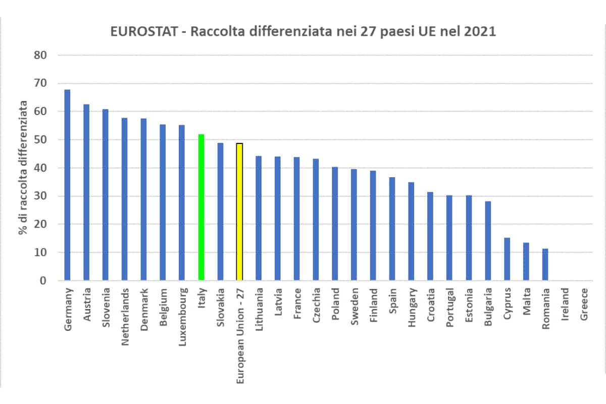 See image of Recycling rate of municipal waste 2021 (Eurostat)