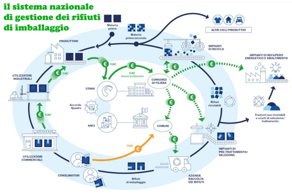 see image of sistema nazionale di gestione dei rifiuti di imballaggio